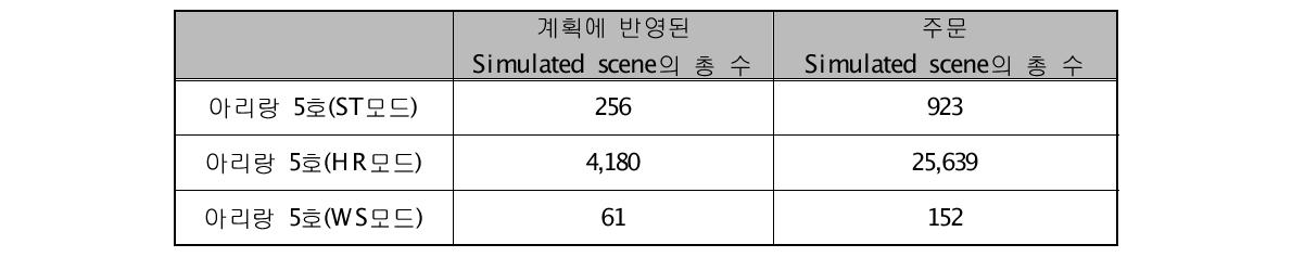 아리랑 5호의 촬영계획 결과