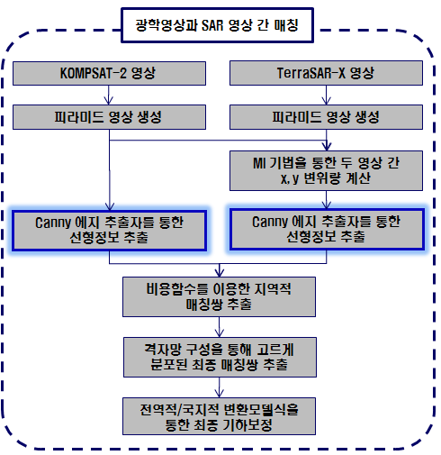 고해상도 광학영상과 SAR 영상 간 자동기하보정 연구 흐름도