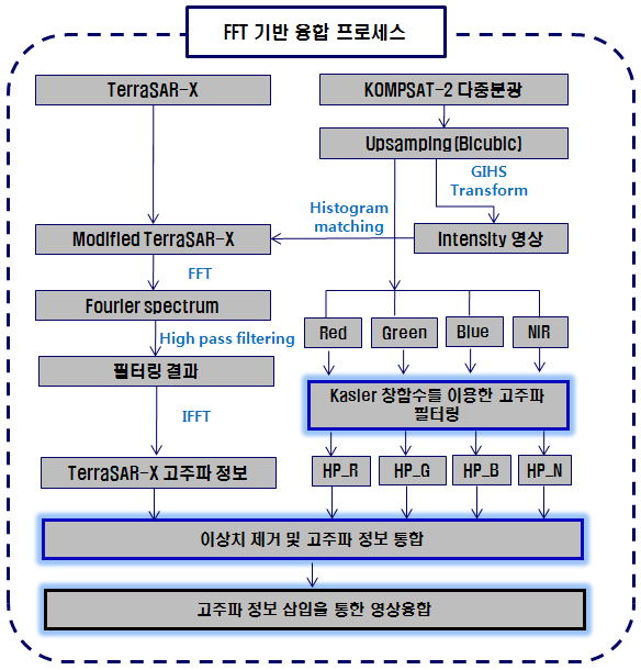 FFT에 기반한 영상융합 순서도