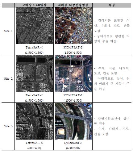 광학영상과 SAR 영상융합 실험 대상 지역