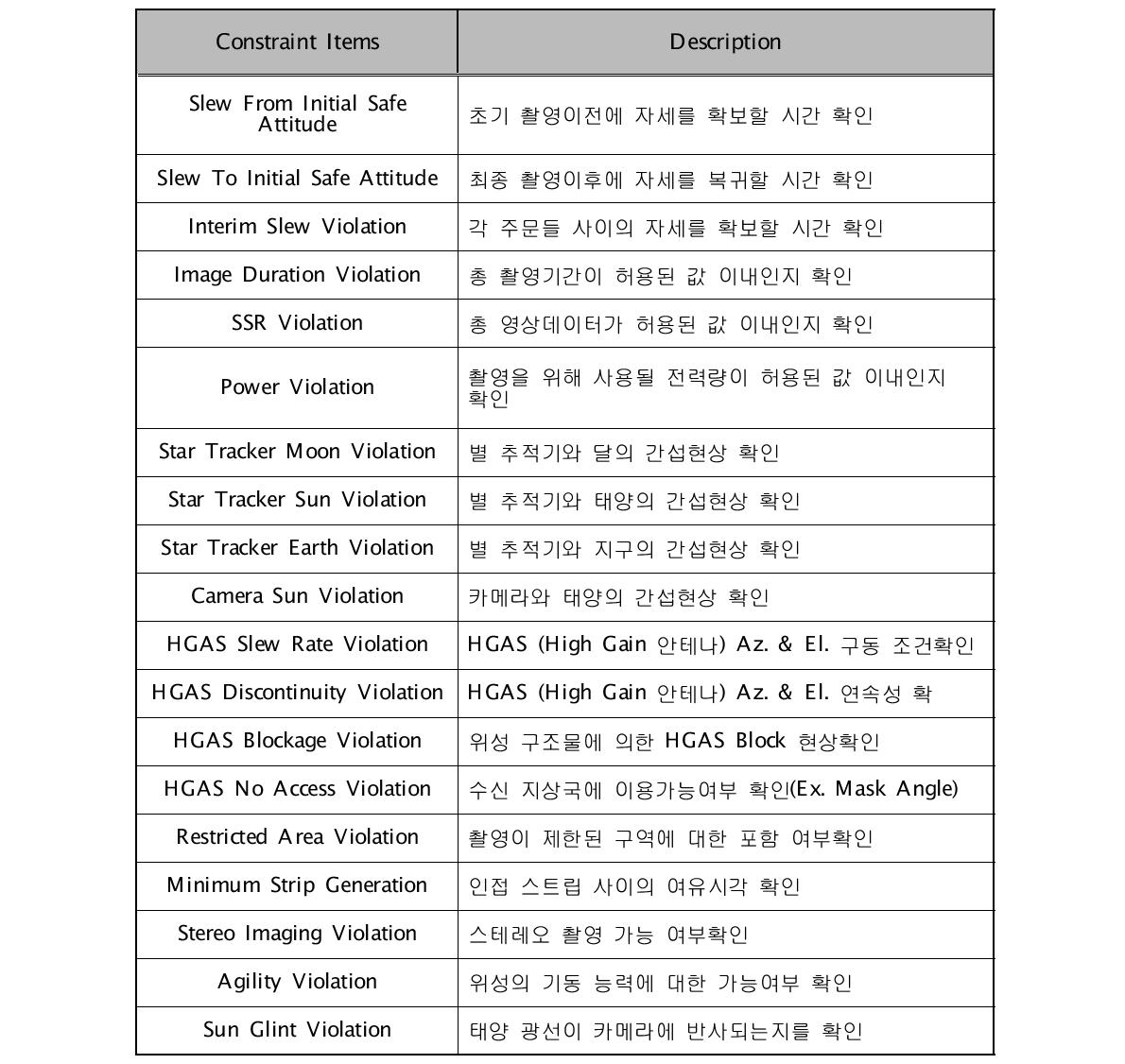 CPS의 제한조건 목록