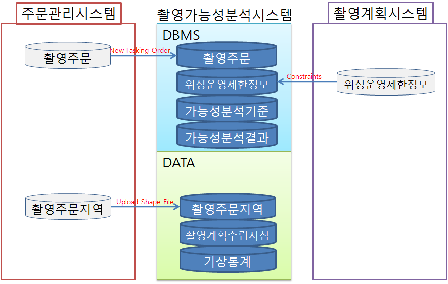 촬영가능성분석시스템의 구성 및 타 시스템과의 관계도