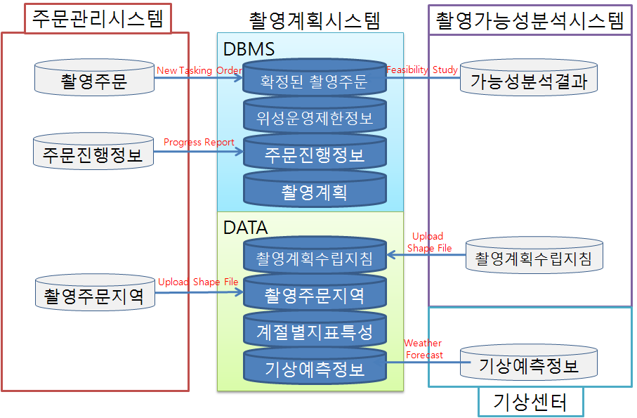 촬영계획시스템의 구성 및 타 시스템과의 관계도