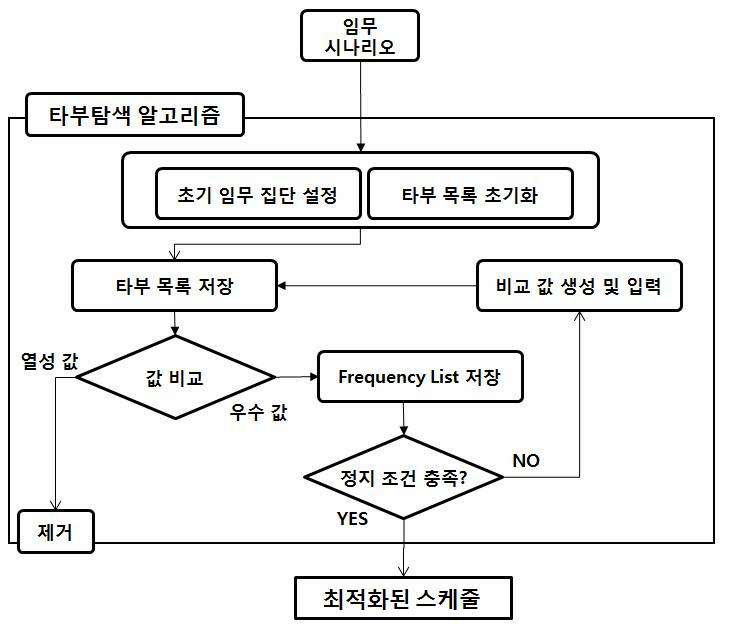 스케줄링 최적화 알고리즘(타부탐색)