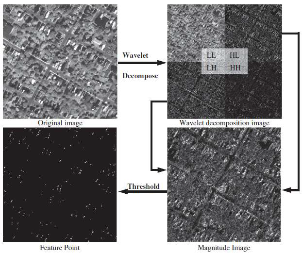 웨이블릿 변환 기반의 개체 점(feature point) 추출 과정