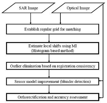 SAR 영상을 이용한 광학영상을 정사보정하기 위한 연구 흐름도