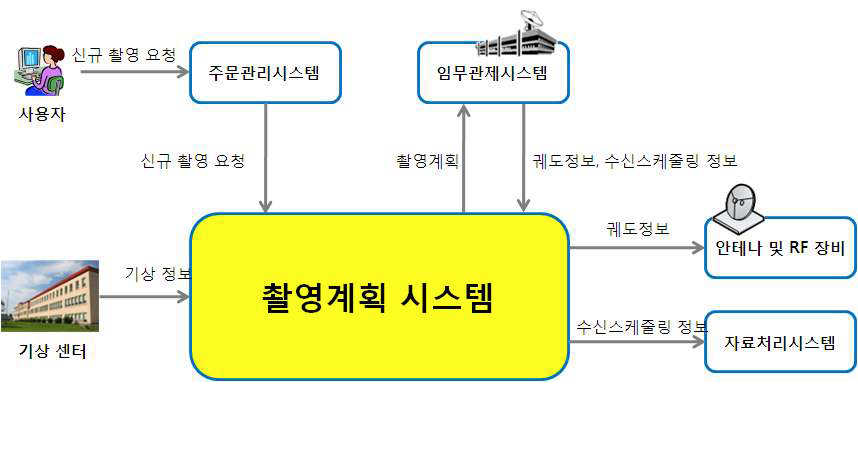 촬영계획 시스템