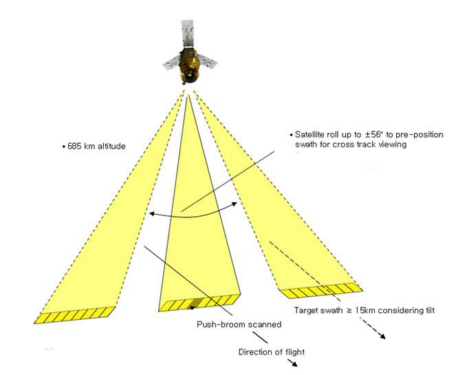 아리랑 3호의 시야각
