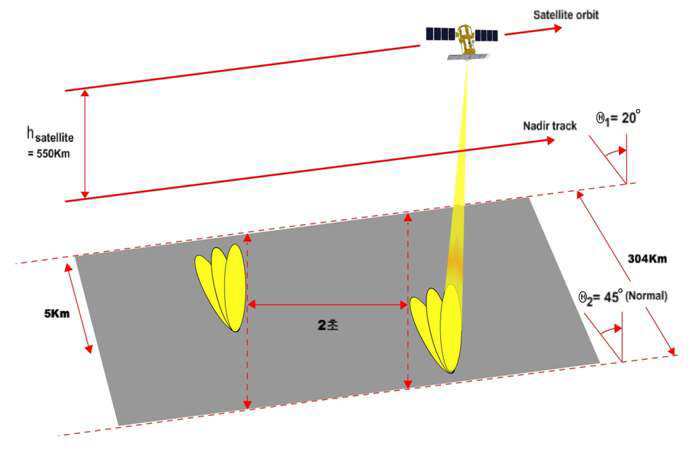 아리랑 5호의 시야각(고해상도 모드)