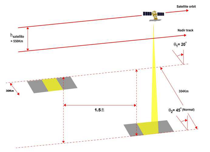 아리랑 5호의 시야각(광역해상도 모드)