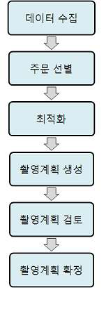 촬영계획 전체 흐름