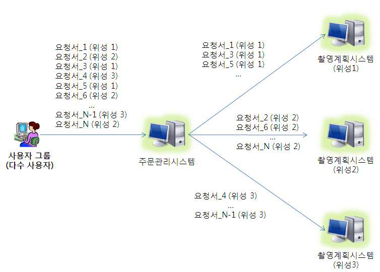 다수의 위성에 대한 위성별 촬영계획