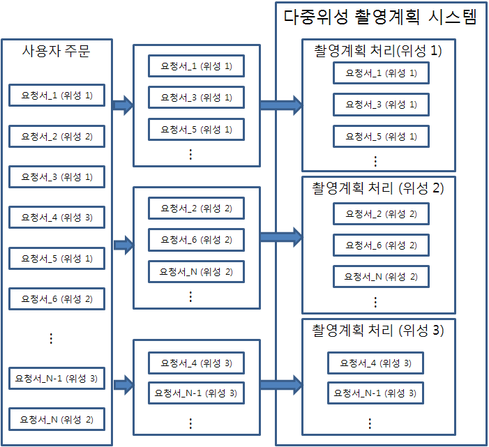 다중위성 촬영계획 개념(위성을 지정한 경우)