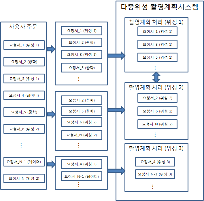 다중위성 촬영계획 개념(위성을 지정하지 않은 경우를 포함)