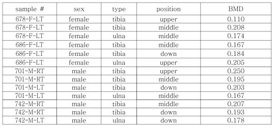 치밀뼈의 성별, 종류, 위치에 따른 평균 골밀도(BMD)값