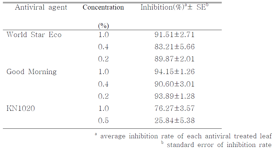 Inhibitory effects of three antiviral agents (World Star Eco, Good Morning and KN1020) against TMV-U1 in the local lesion host (N.tabacumcv.SamsunNN)onhalf-leafmethod