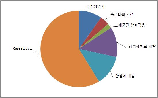 최근 10년간 병원내 감염균으로서의 녹농균에 관한 연구주제별 SCI급 논문발표 현황.