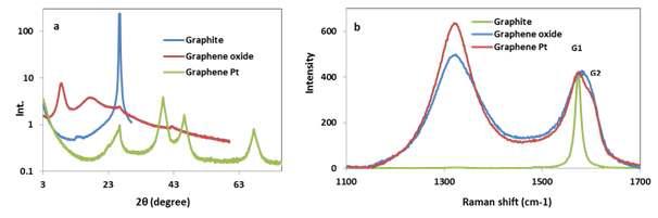 Graphite, GO, graphene-Pt 나노입자의 각각에 대한 (a) XRD 데이터 및 (b) Raman spectra.