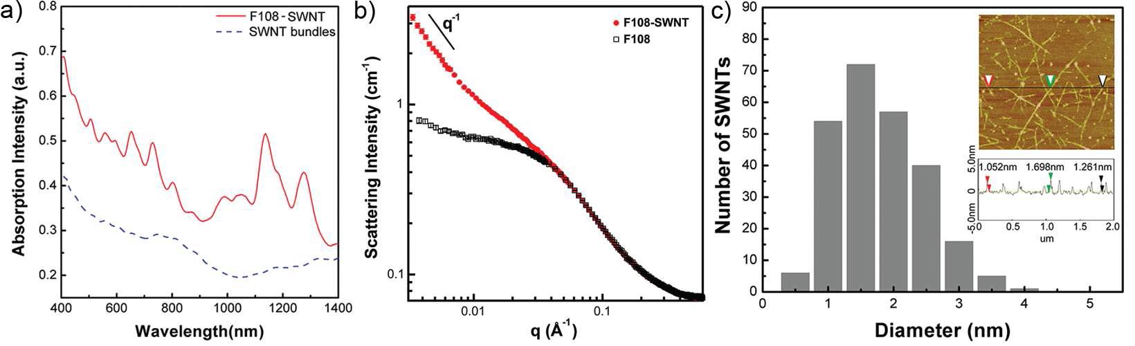 F108-SWNT 입자의 precharacterization result. a) UV-vis-NIR spectra b) SANS c) AFM