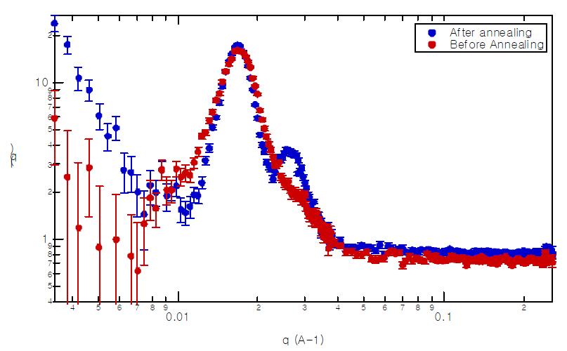 Annealing 전 후의 SANS graph.