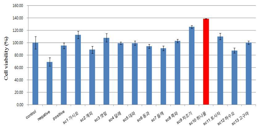 induced-cytotoxicity control: control group negative: H2O2 처리하기 전에 시료 대신 distilled water 전처리 positive: H2O2 처리하기 전에 vitamin C (100 μM) 전처리