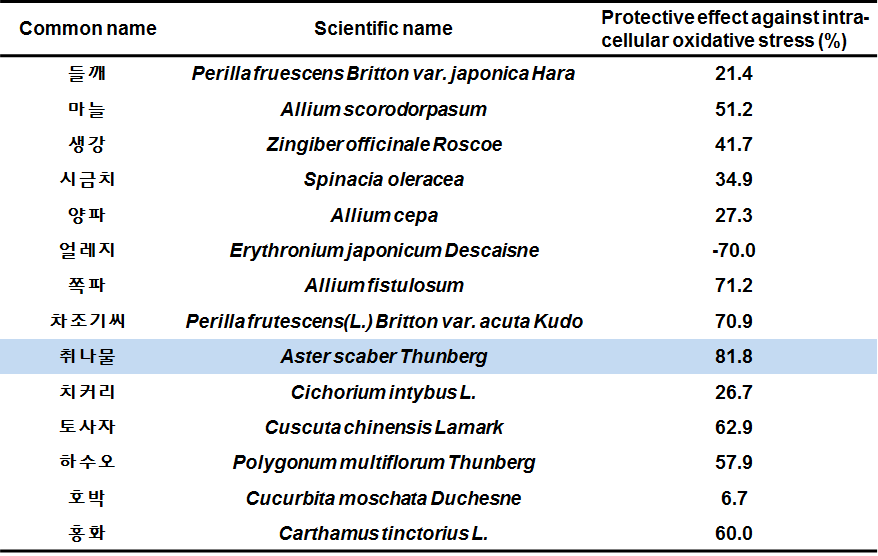 Protective effect of native edible plant extracts against H2O2-induced oxidative stress