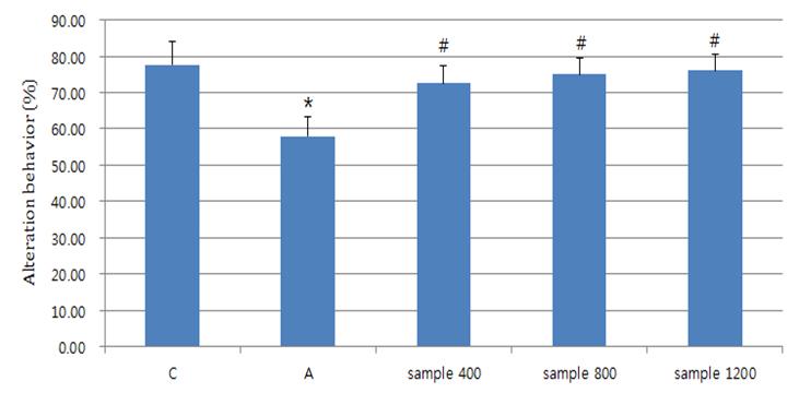 Effects of Aster scaber Thunberg extract on spontaneous alternation behavior Group C was injected with Aβ42-1. Group A was injected with 410 p㏖ of Aβ1-42 per mouse. And sample groups (400, 800, 1200) were injected with Aβ1-42 after supplied with ethanol extract of Aster scaber Thunberg (400 ㎎/㎏, 800 ㎎/㎏, 1200 ㎎/㎏ per day)