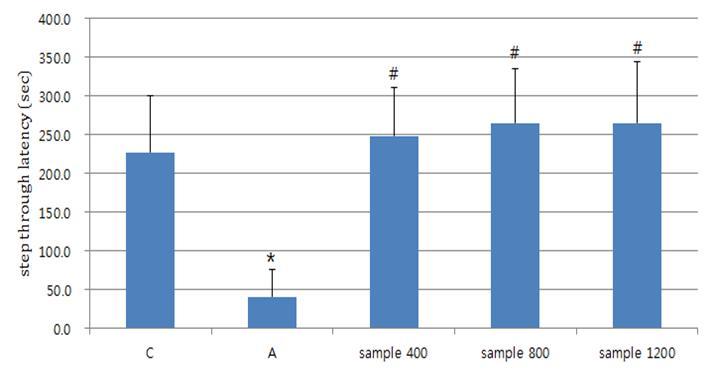 Effect of Aster scaber Thunberg extract on step-through latency in the passive avoidance test Group C was injected with Aβ42-1. Group A was injected with 410 p㏖ of Aβ1-42 per mouse. And sample groups (400, 800, 1200) were injected with Aβ1-42 after supplied with the ethanol extract of Aster scaber Thunberg (400 ㎎/㎏, 800 ㎎/㎏, 1200 ㎎/㎏ per day).