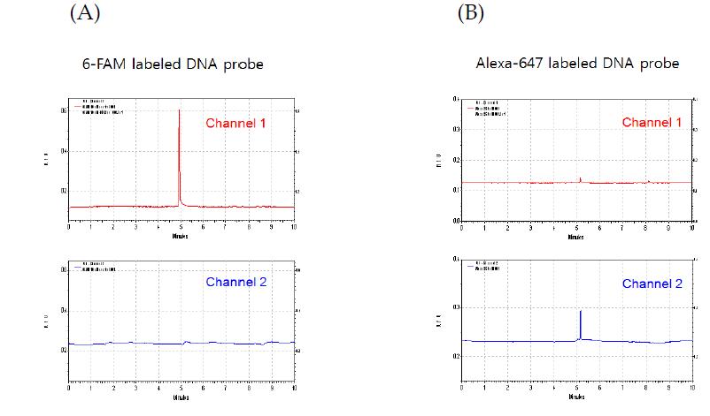단일 Labeled DNA probe의 488 nm와 635 nm에서 확인 (A. 6-FAM labeled DNA probe, B. Alexa-647 labeled DNA probe)