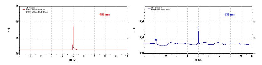 Labeled DNA probe 혼합물의 488 nm와 635 nm에서 확인 (A. 6-FAM labeled DNA probe, B. Alexa-647 labeled DNA probe)