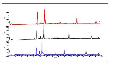 세포 lysate의 분리에 대한 pH의 영향 (a: pH 7.5, b: pH 8.0, c: pH 8.5)