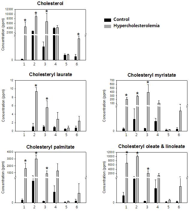 Cholesterol과 그의 지방산 결합체들의 시료 내 농도의 변화(1: 혈장, 2: 간, 3: 대동맥, 4: 신장, 5: 근육, 6: 내장지방)