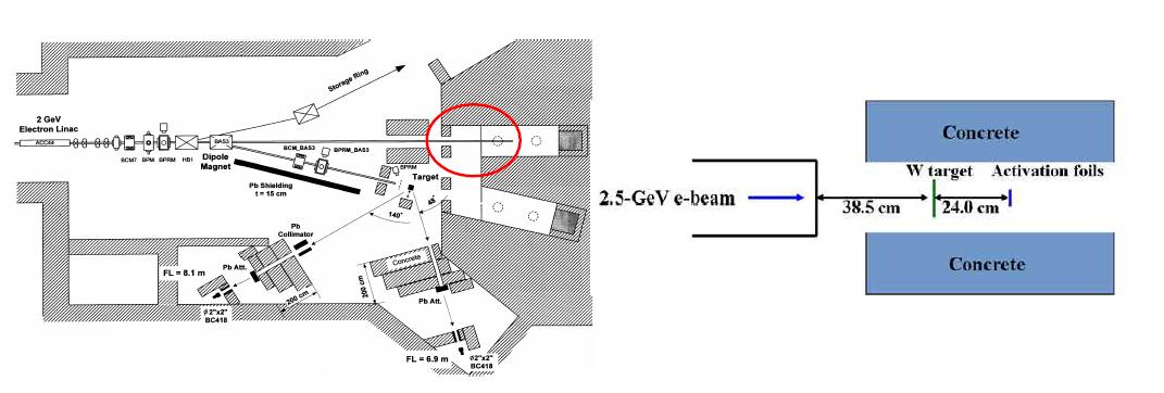 2.5 GeV 전자가속기 끝 부분의 구조도와 제동복사 감마선 발생을 위하여 텅스텐 표적 및 실험용 시료를 설치하는 부분의 개략도