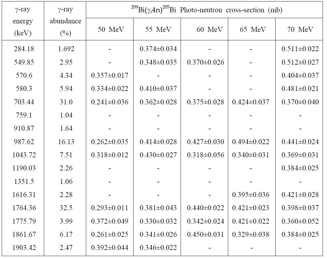 209Bi(g,4n)205Bi 반응 단면적 측정 결과