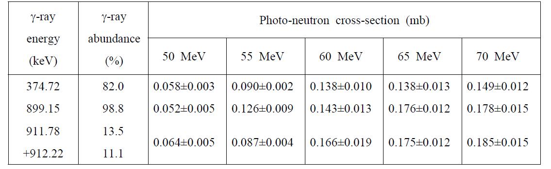 209Bi(g,5n)204Bi 반응 단면적 측정 결과