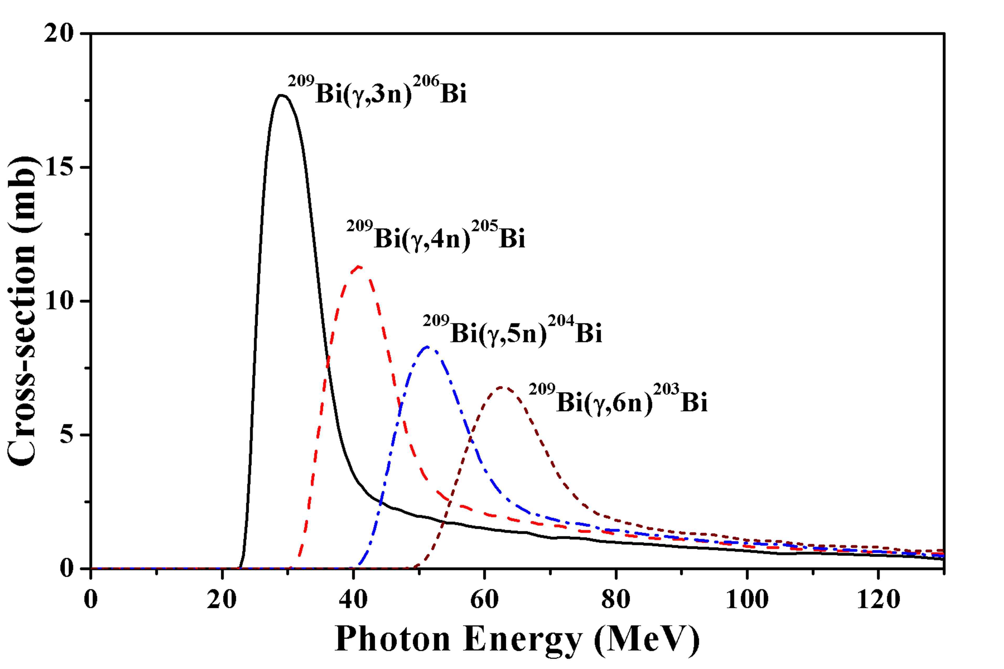 TALYS 1.0로 계산한 209Bi(g,xn) 반응 단면적