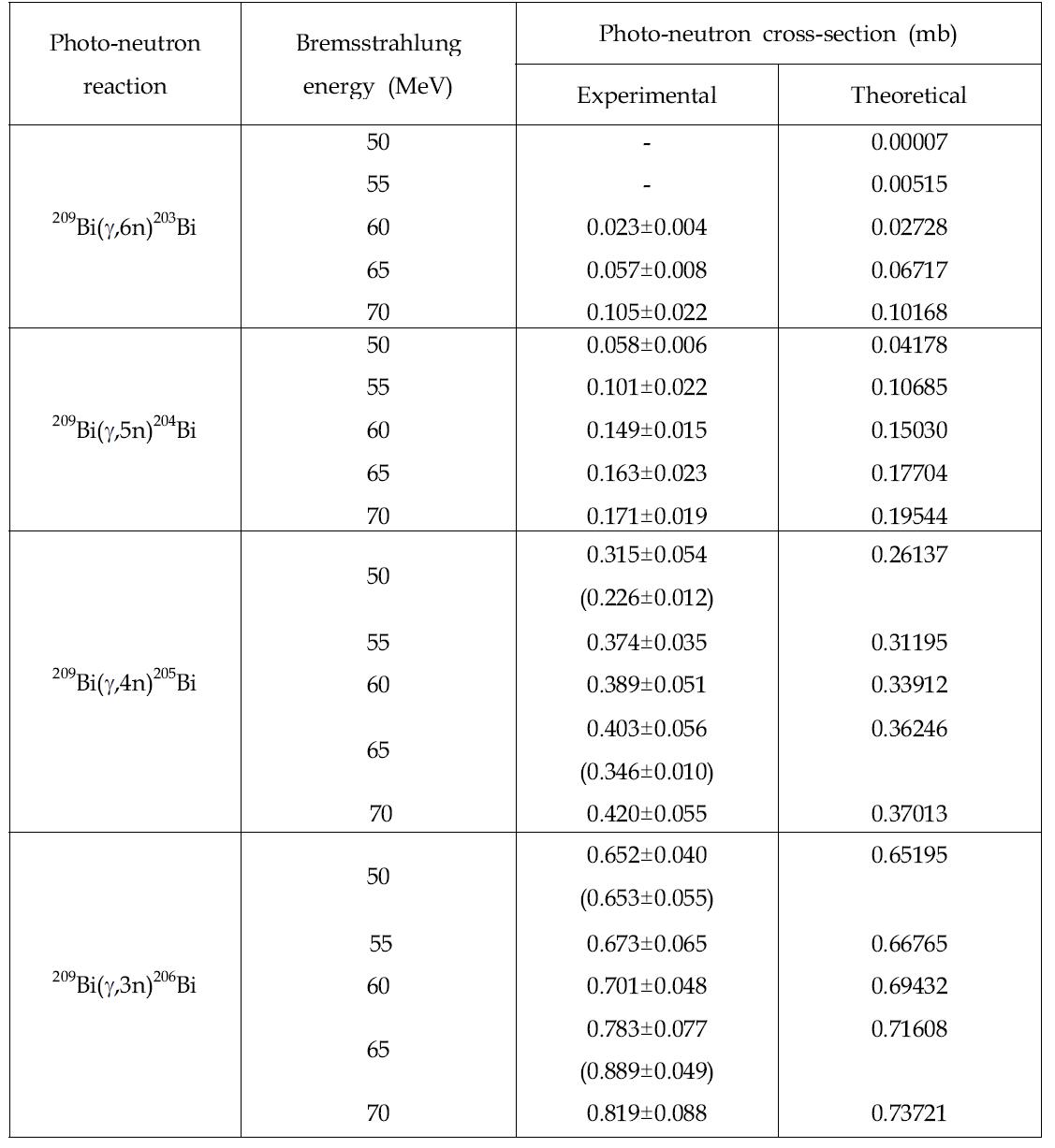 The flux-weighted average photo-neutron cross-sections for the (g,xn) reactions of 209Bi with the end point bremsstrahlung energies of 50-70MeV.