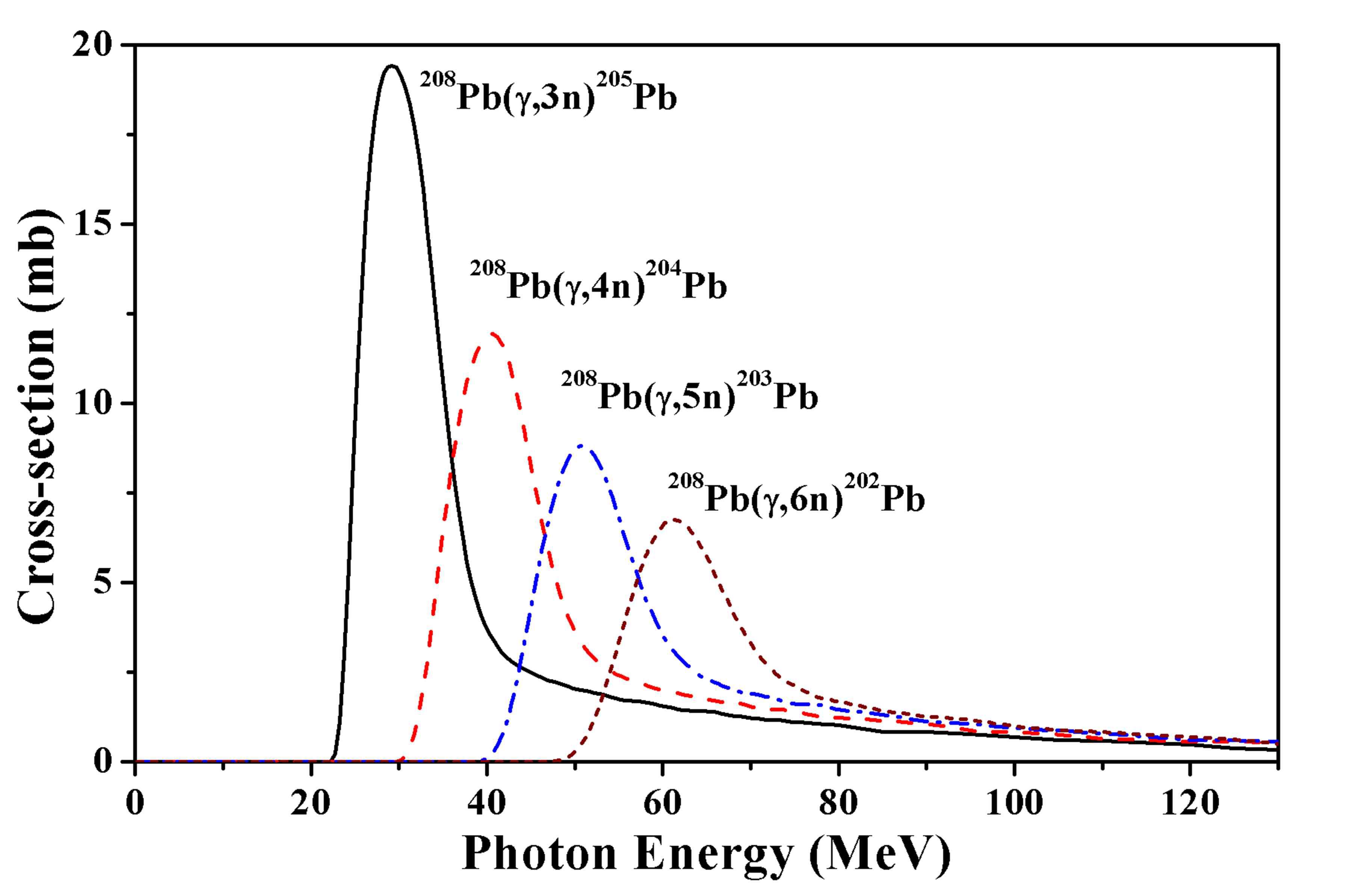 TALYS 1.0로 계산한 208Pb(g,xn) 반응 단면적