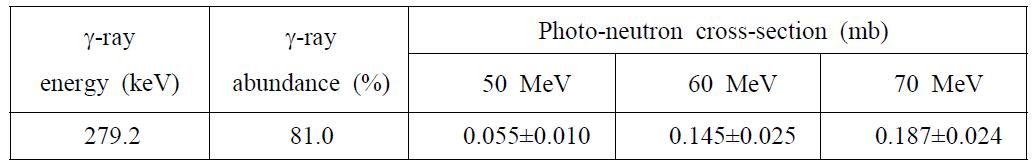 208Pb(g,5n)203Pb 반응 단면적