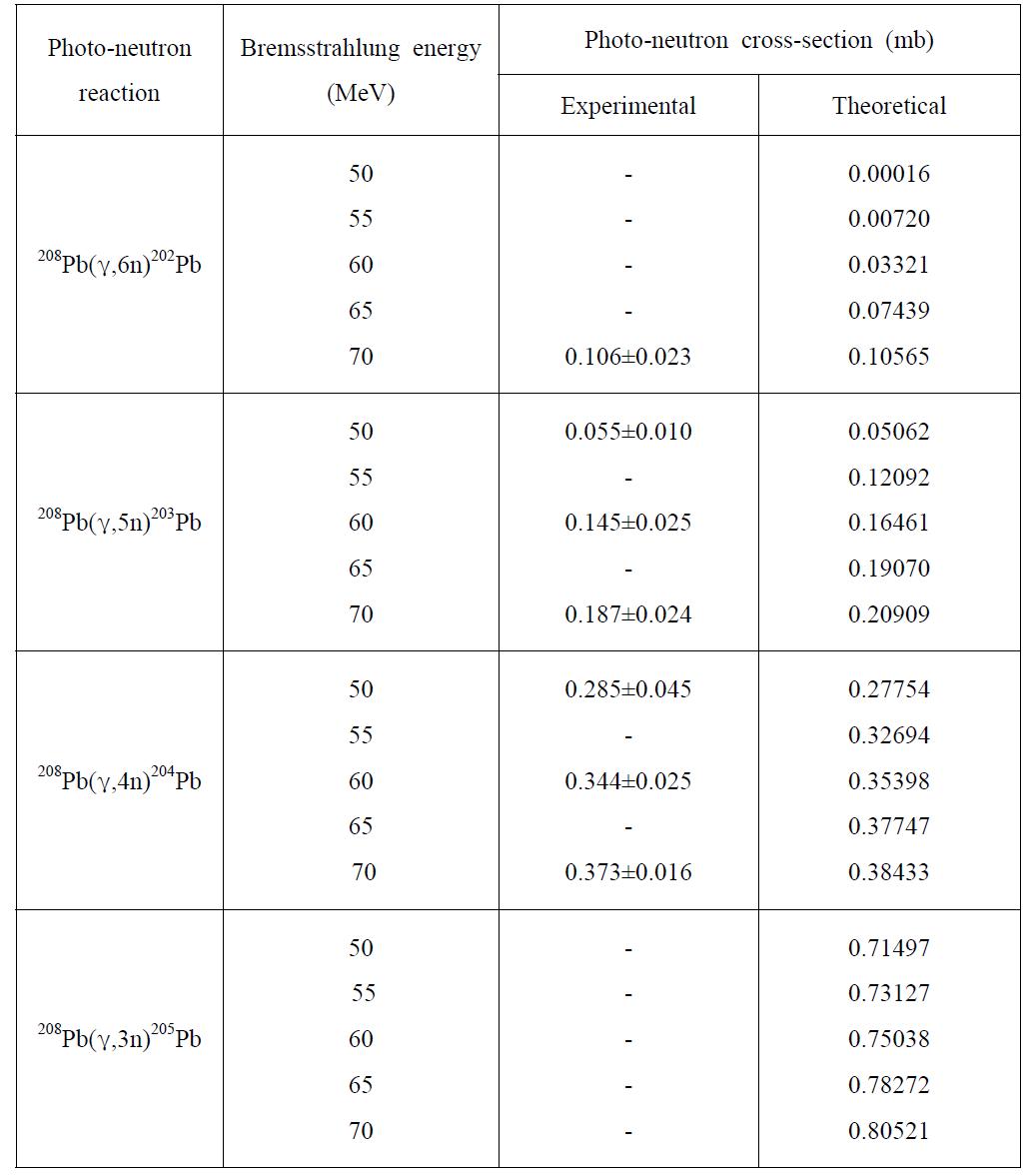 The flux-weighted average photo-neutron cross-sections for the (g,xn) reactions of 208Pb with the endpoint bremsstrahlung energies of 50-70 MeV.