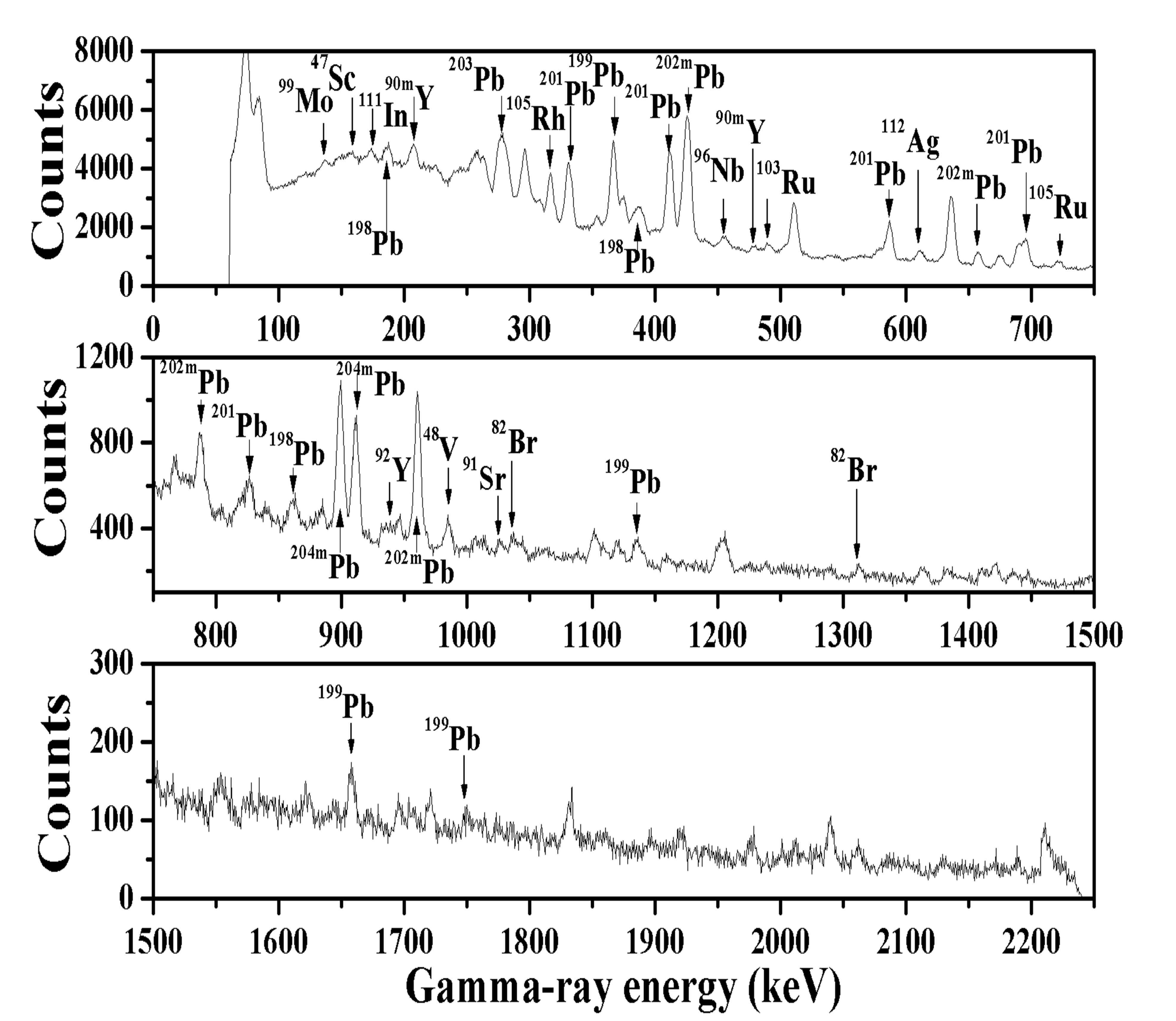 g-ray spectra of fission and reaction products from the irradiated natPb as a function of g-rayenergy from 0 to 2250 keV, taken at 1.7 hours after irradiation.