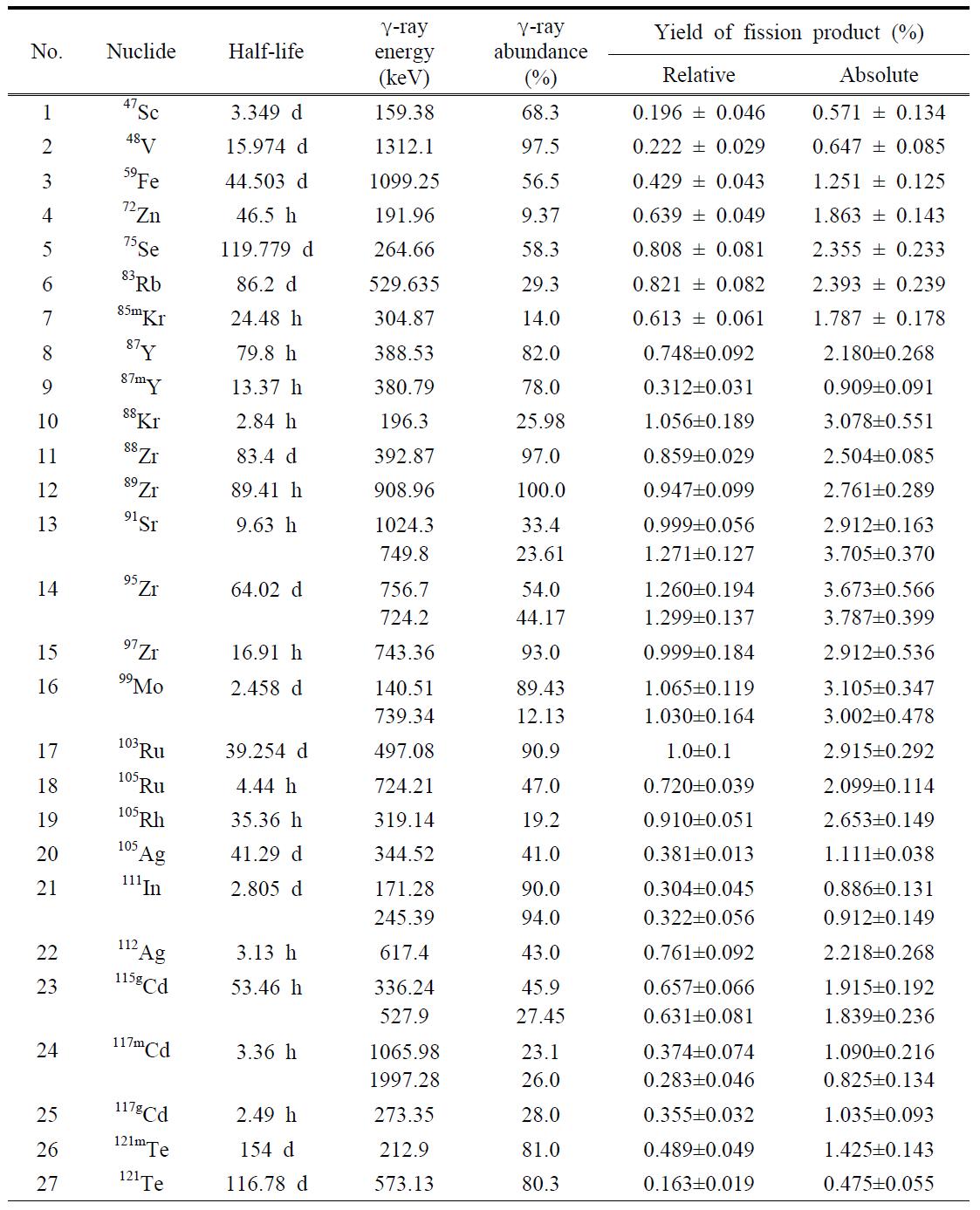 Nuclear spectroscopic data and cumulative yields of fission products in the 2.5 GeV bremsstrahlung-induced fission of natPb.