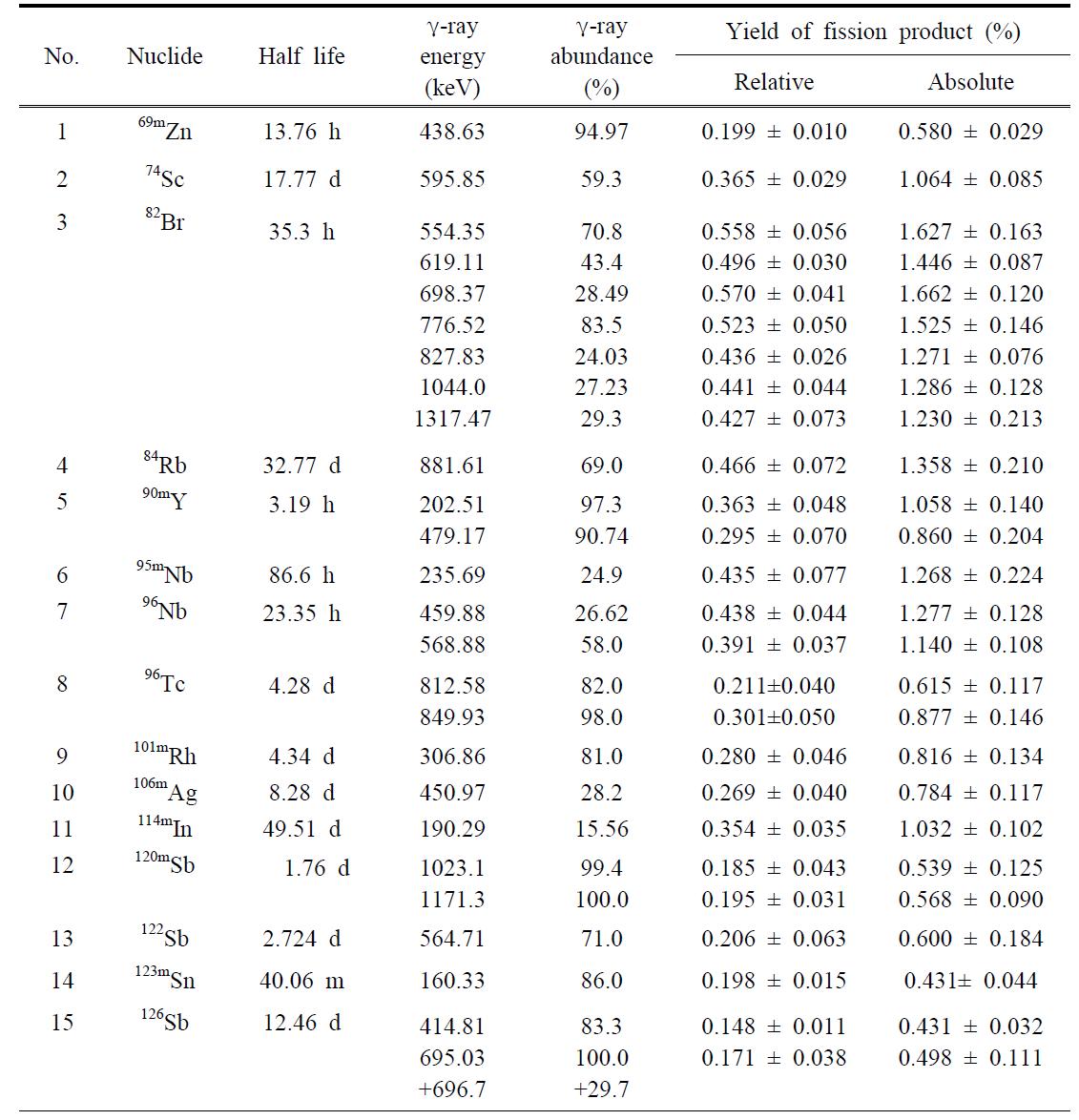 Nuclear spectroscopic data and independent yields of fission products in the 2.5 GeV bremsstrahlung-induced fission of natPb.