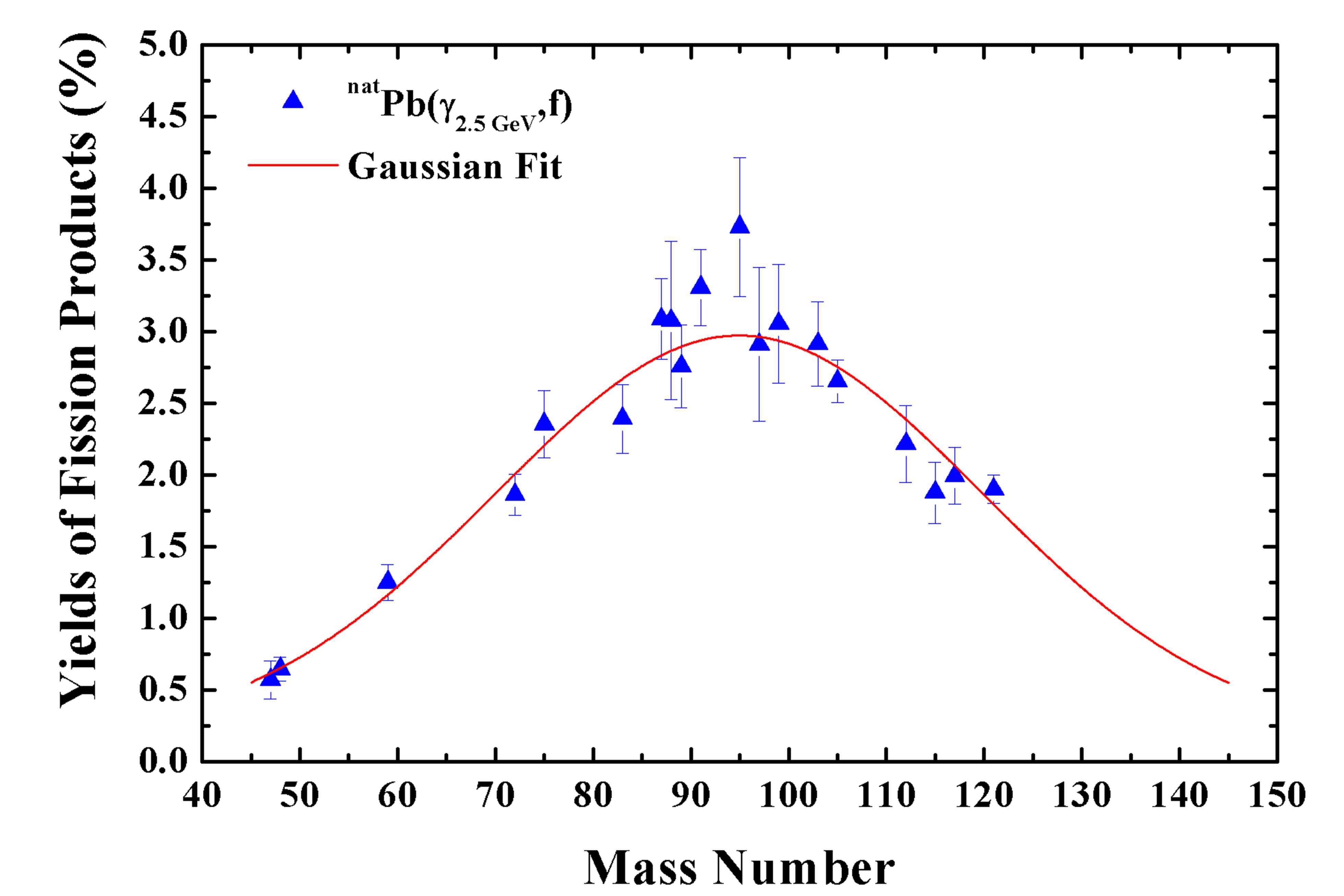 The mass-yield distribution for the 2.5 GeV bremsstrahlung-induced fission of natPb.