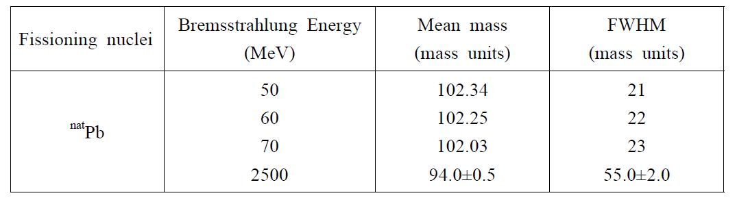 Mean mass and FWHM of mass distribution in the bremsstrahlung-induced fission of natPb