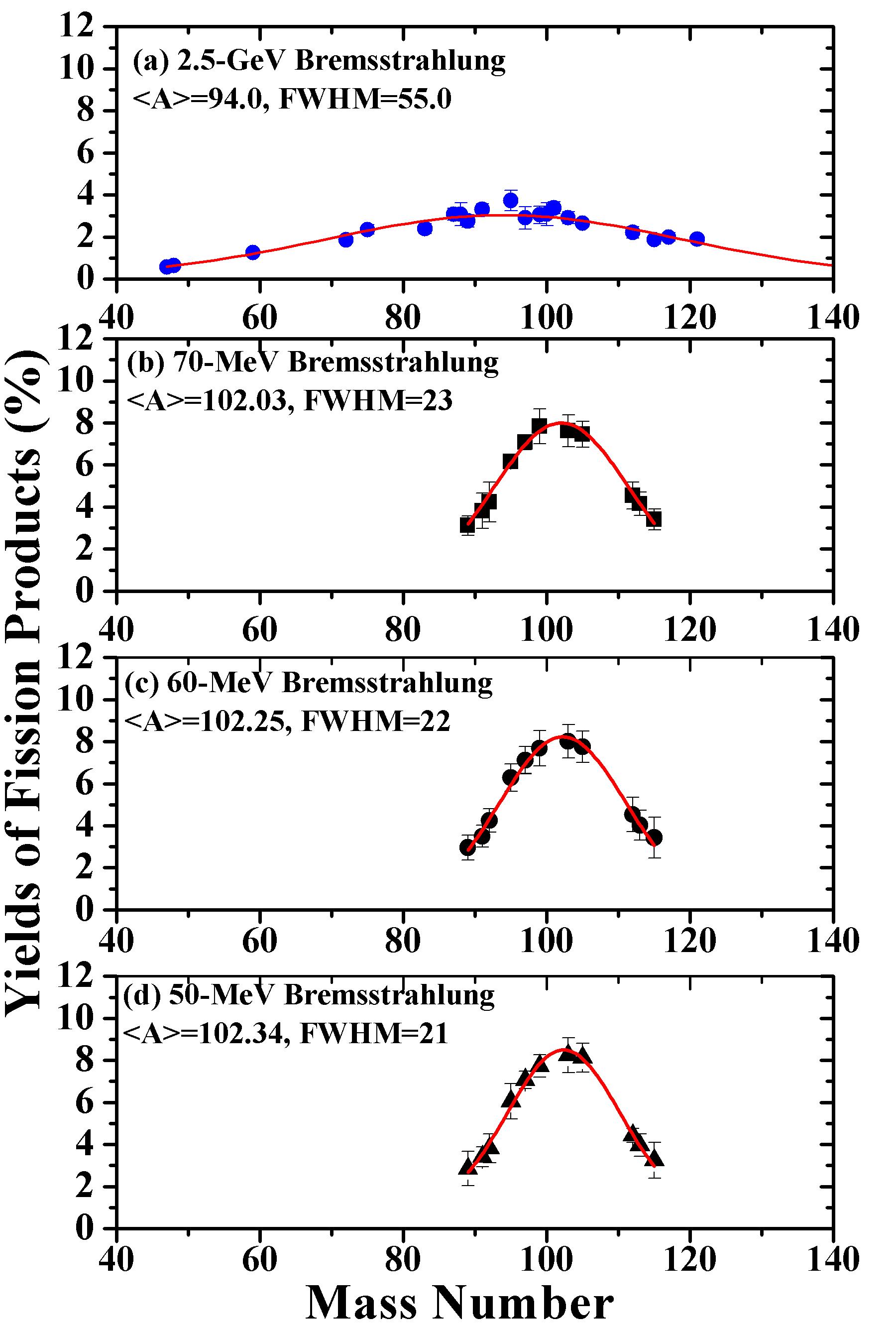 Measured yields of fission products (%) from (a) 2.5 GeV, (b) 70 MeV, (c) 60 MeV and (d) 50 MeV bremsstrahlung-induced fission of natPb as a function of the mass number.