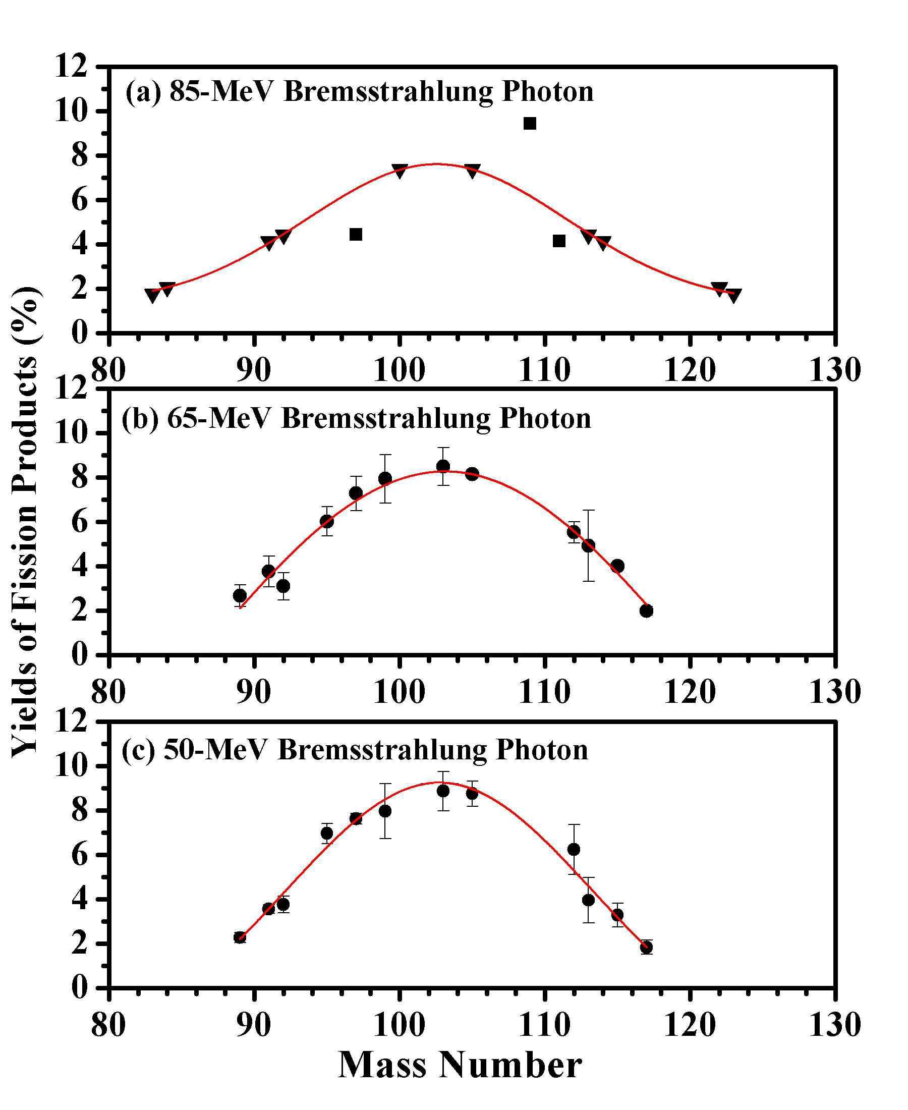 Measured yields of fission products (%) from (a) 85 MeV, (b) 65 MeV, (c) 50 MeV bremsstrahlung-induced fission of 209Bi as a function of the mass number.