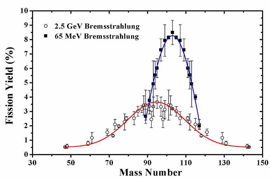 Measured yields of fission products (%) from 2.5 GeV bremsstrahlung-induced fission of 209Bi compared to that with 65 MeV bremsstrahlung as a function of the mass number.