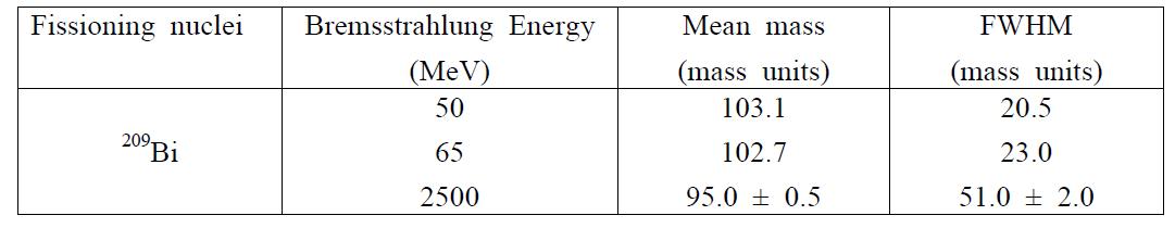 Bi가 核分裂 반응에 의해서 생성되는 核種의 질량 收得率 분포에서 평균 질량과 FWHM의 測定결과