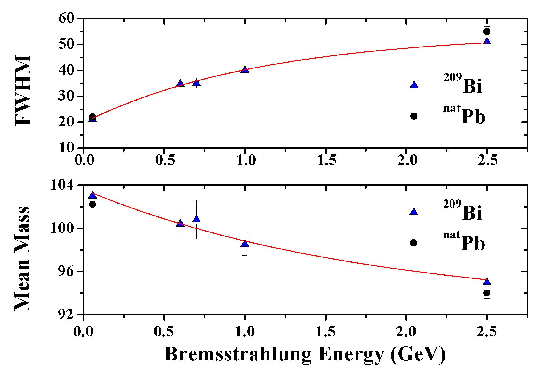 The FWHM and the average mass of the mass yield distributions for the photo-ssion of 209Bi and natPb as a function of the bremsstrahlung energy.